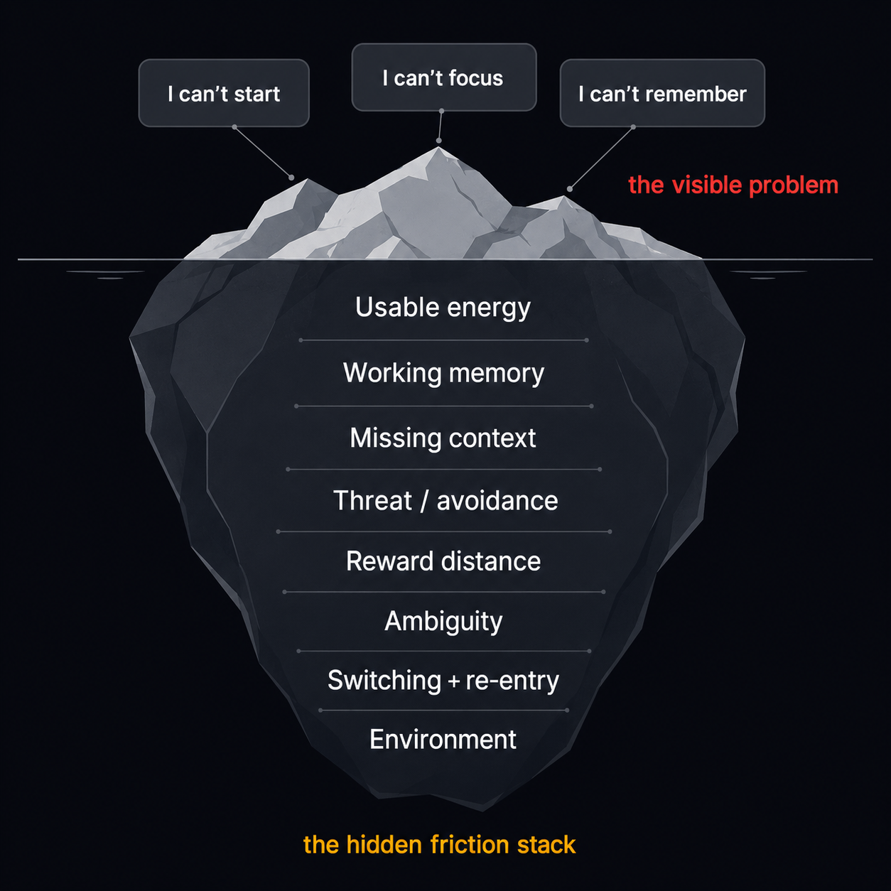The ADHD execution iceberg: visible problems above the waterline, the hidden friction stack below.
