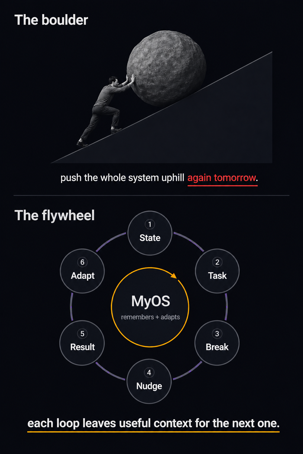 The boulder versus the flywheel: pushing the whole system uphill again tomorrow, versus a MyOS loop where each pass leaves useful context for the next.